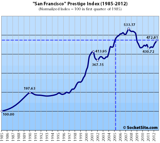 San Francisco Prestige Index: Q3 2012 (www.SocketSite.com)