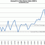Pace Of New Home Sales Slips In October, Remains Below Average