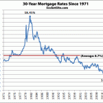 Mortgage Rates Drop, but Set to Start Ticking up This Year?