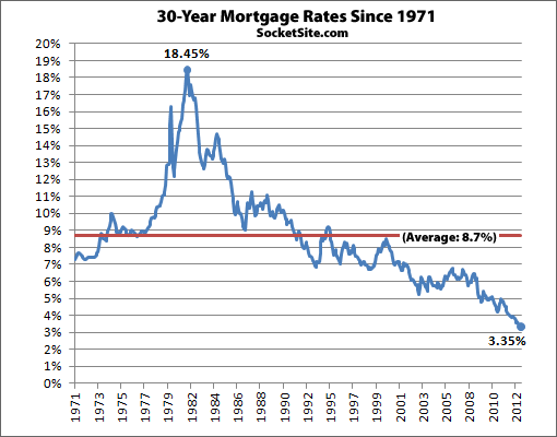 Average 30-Year Mortgage Rates Since 1971