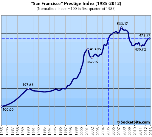 San Francisco Prestige Index Stalled In Q4 But Ends 2012 Up 8.4%