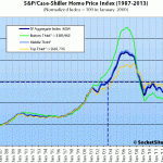 Following A Strong 2012, SF Home Prices Moderate Entering 2013
