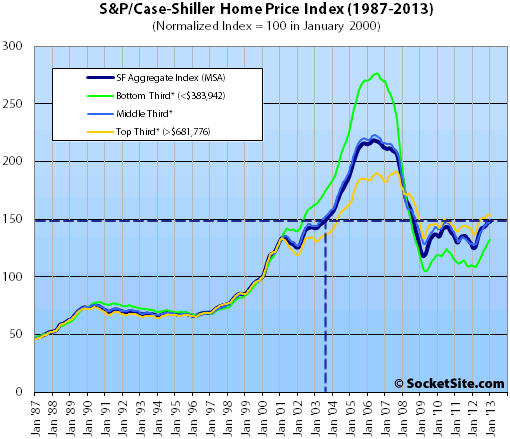 S&P/Case-Shiller Index San Francisco Price Tiers: January 2013 (www.SocketSite.com)