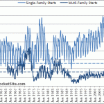 Single-Family Housing Starts Slip But Multi-Family Starts Surge