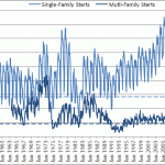 Housing Starts Slump But Permit Activity Jumps To June 2008 Levels