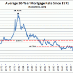 Uneasy Expectations For Higher Mortgage Rates