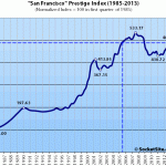 San Francisco Prestige Index Closing In On 2008 Levels