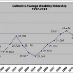 Is Caltrain At Risk Of Being Derailed Next Year?