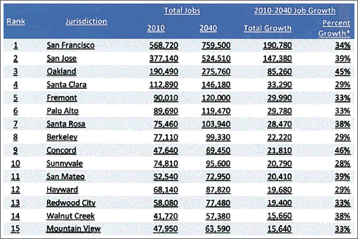 Plan%20Bay%20Area%20Jobs.gif