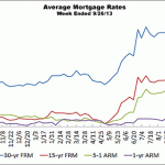 Mortgage Rates Drop To Two Month Low