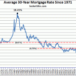 Mortgage Rates Dip And The Discount For Borrowing More Grows