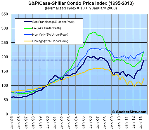 S%26P%20Case-Shiller%20Condos%207-13.gif