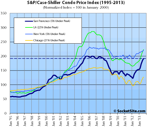 S&P/Case-Shiller Condo Price Changes: August 2013 (www.SocketSite.com)