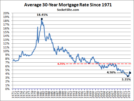Mortgage Rates Tick Up But Remain Near Four-Month Lows