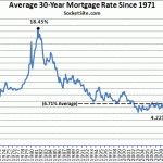 A Year Ago Mortgage Rates Hit An All-Time Low, And Now?