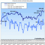 San Francisco Sales Tick Up, Median Gain Declines To 15 Month Low