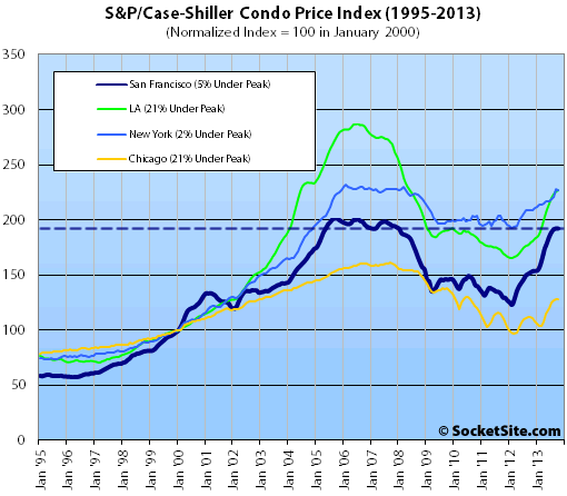 S&P/Case-Shiller Condo Price Changes: October 2013 (www.SocketSite.com)