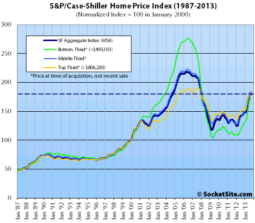 S&P/Case-Shiller Index San Francisco Price Tiers: October 2013 (www.SocketSite.com)