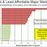 San Francisco Named Third Least Affordable Major Housing Market, Worldwide
