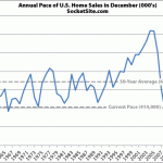 New Home Sales Drop In December But Ended 2013 Up Overall
