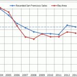 Fewer San Francisco Homes Sold In 2013 Versus 2012
