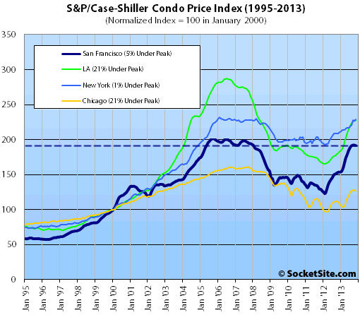 S&P/Case-Shiller Condo Price Changes: November 2013 (www.SocketSite.com)