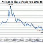 Fixed Mortgage Rates Tick Up, Jumbos Remain Relatively Cheap