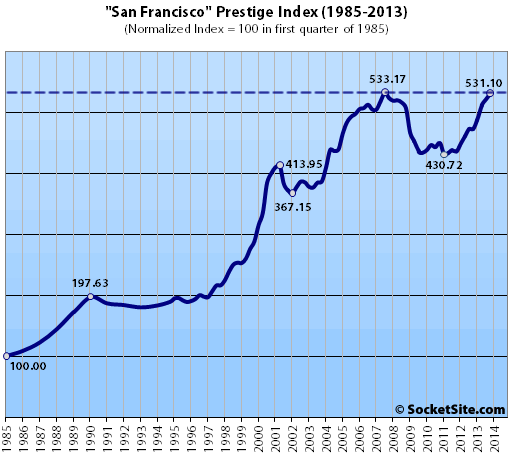 San Francisco Luxury Home Index Within One Percent Of 2007 Peak