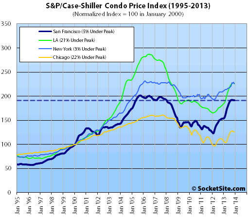 S&P/Case-Shiller Condo Price Changes: December 2013 (www.SocketSite.com)