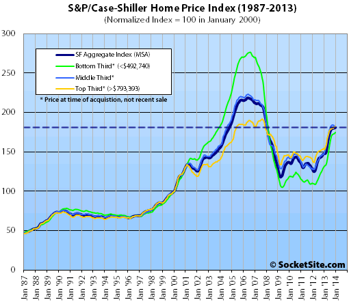 S&P/Case-Shiller Index San Francisco Price Tiers: December 2013 (www.SocketSite.com)