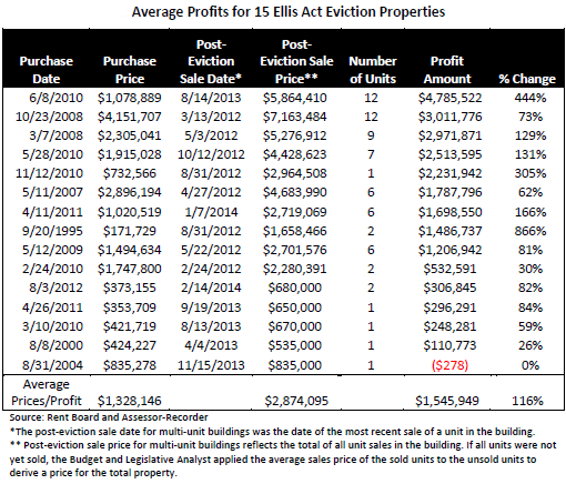 A Near Meaningless Analysis Of Ellis Act Profiteering That’s Likely To Make The News