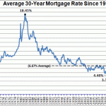 Mortgage Rates Move Up As Expected