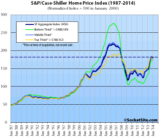 S&P/Case-Shiller Index San Francisco Price Tiers: January 2014 (www.SocketSite.com)