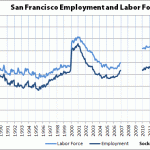 San Francisco Employment Within 200 Hires Of An All-Time High