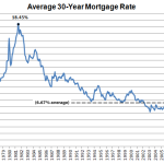 Fixed Mortgage Rates Hit Seven Month Low, Likely Headed Up