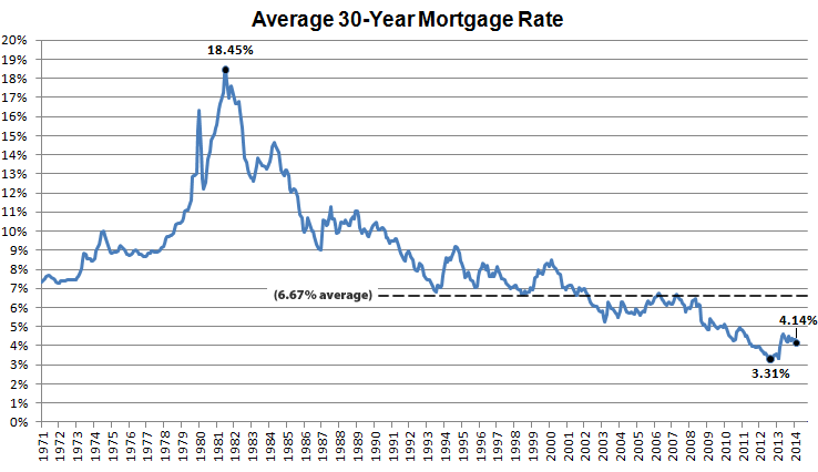 30 Year Fixed Rate Chart