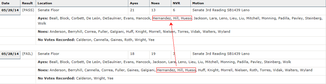 SB1439 Senate Votes
