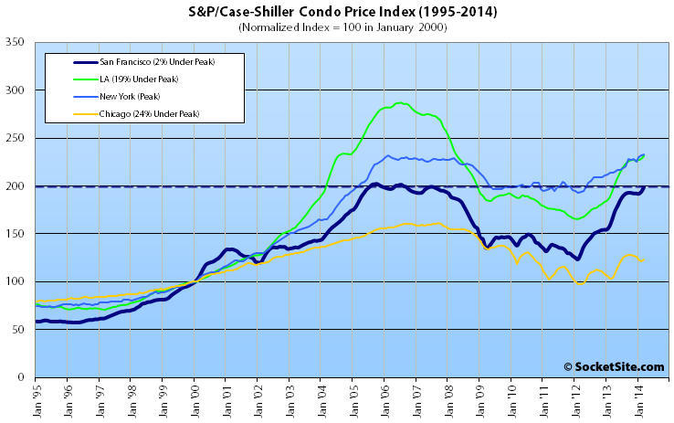 S&P/Case-Shiller Index for Condo Values