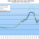 Index For Top Tier San Francisco Home Values Within 1% Of Peak