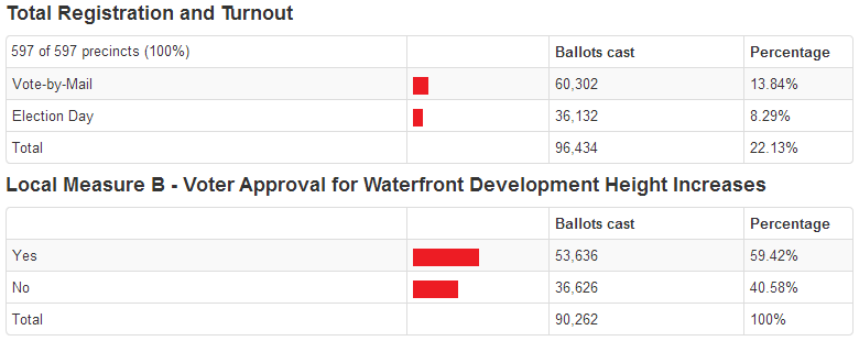 Proposition B To Limit Building Heights Passes: 59% Yes / 41% No
