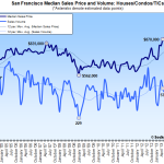 New Condos Lift San Francisco As Bay Area Home Sales Decline