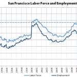 Employment In San Francisco Hits An All-Time High