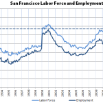 Record Employment In SF: 60K More Paychecks Than 4 Years Ago