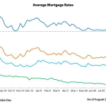 Benchmark Mortgage Rate Drops To Ten-Month Low