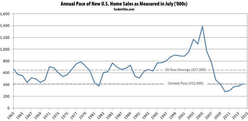 U.S. New Home Sales Pace in July