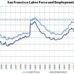 SF’s Record Employment Run Continues, Hiring Jumps In July