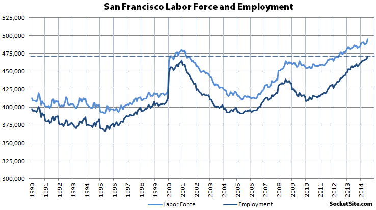 San Francisco Employment and Labor Force