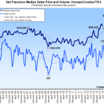 San Francisco Home Sales Slide, Median Price Slips Below A Million