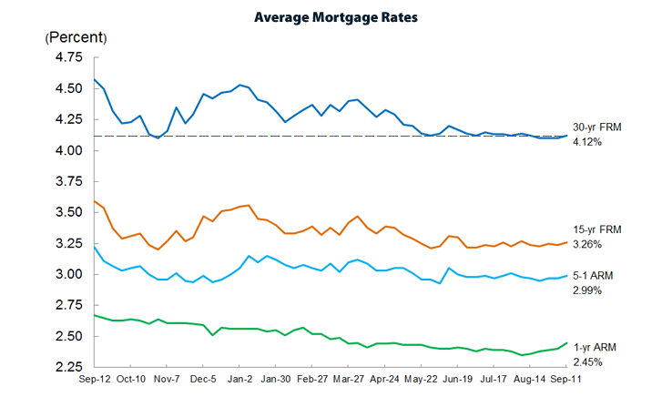 Little Movement In 30-Year Mortgage Rate