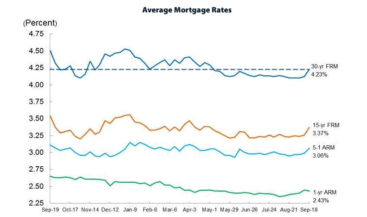 Mortgage Rates Move Higher, Biggest Increase Of The Year